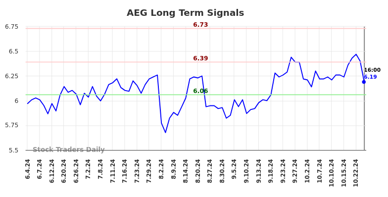 AEG Long Term Analysis for November 26 2024