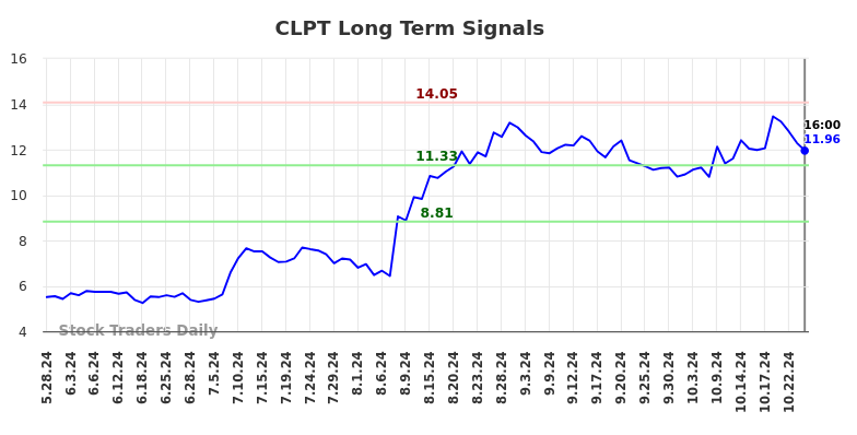 CLPT Long Term Analysis for November 26 2024