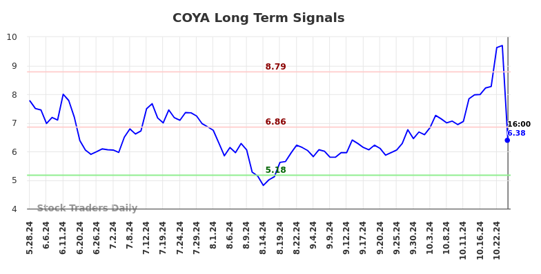 COYA Long Term Analysis for November 26 2024