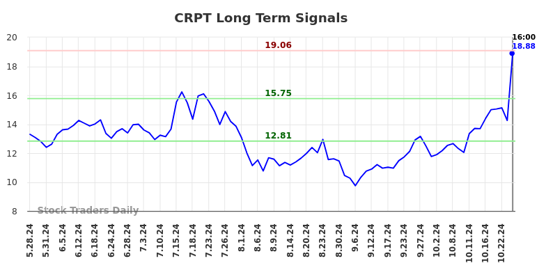 CRPT Long Term Analysis for November 26 2024