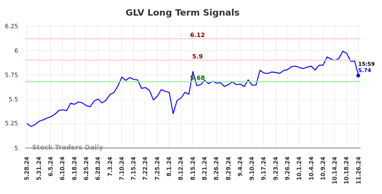 GLV Long Term Analysis for November 26 2024