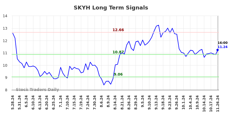 SKYH Long Term Analysis for November 26 2024