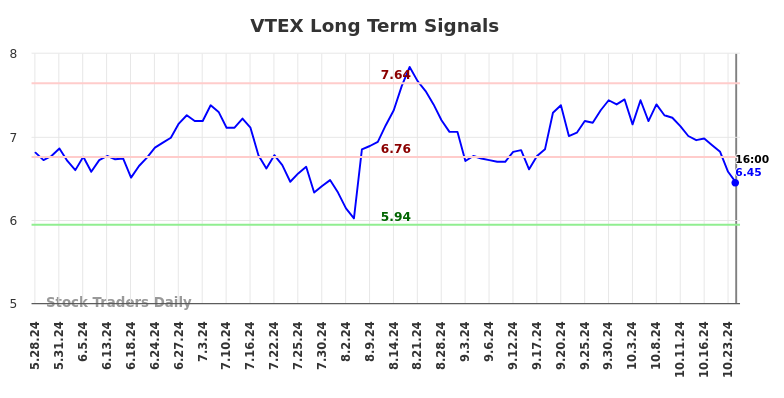 VTEX Long Term Analysis for November 26 2024