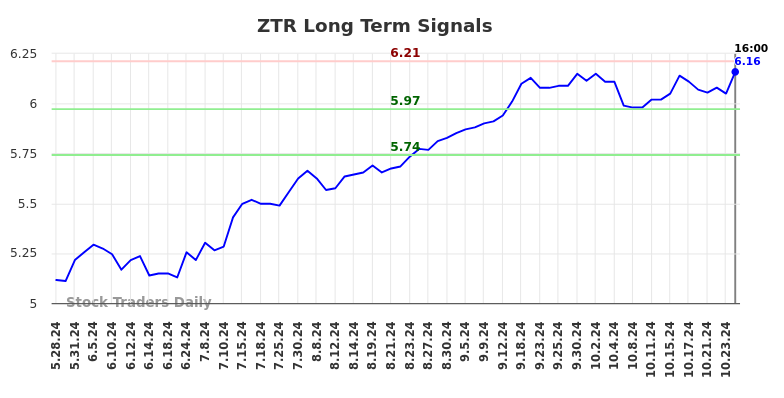 ZTR Long Term Analysis for November 26 2024