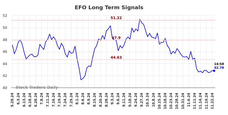 EFO Long Term Analysis for November 26 2024