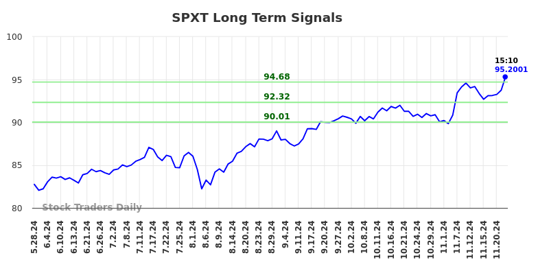 SPXT Long Term Analysis for November 26 2024