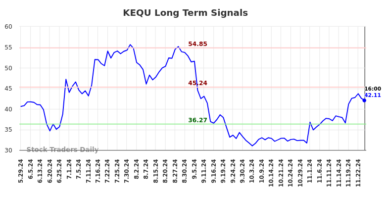 KEQU Long Term Analysis for November 26 2024