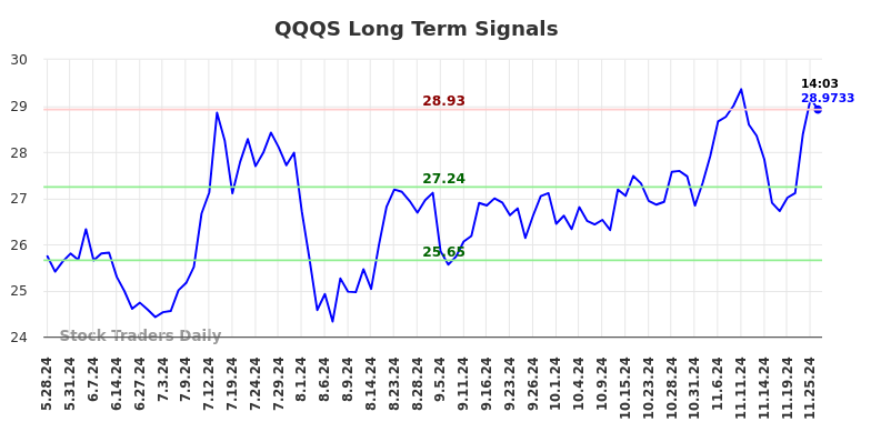 QQQS Long Term Analysis for November 26 2024