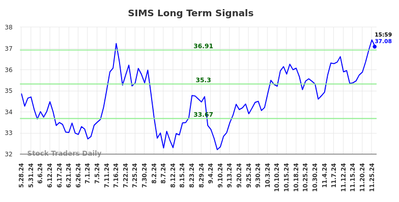 SIMS Long Term Analysis for November 26 2024