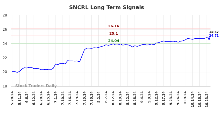 SNCRL Long Term Analysis for November 26 2024