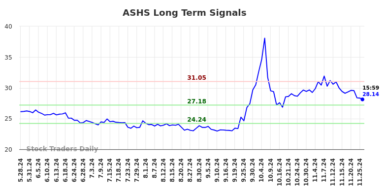 ASHS Long Term Analysis for November 26 2024