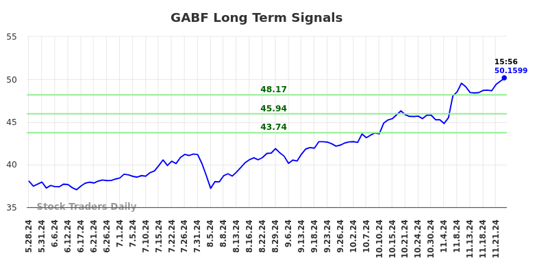 GABF Long Term Analysis for November 26 2024