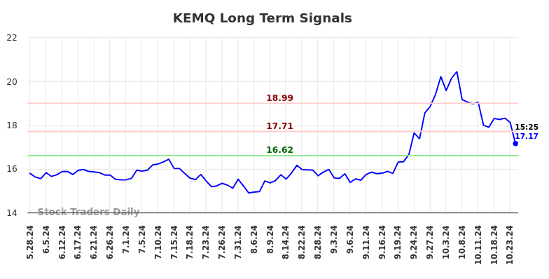 KEMQ Long Term Analysis for November 26 2024