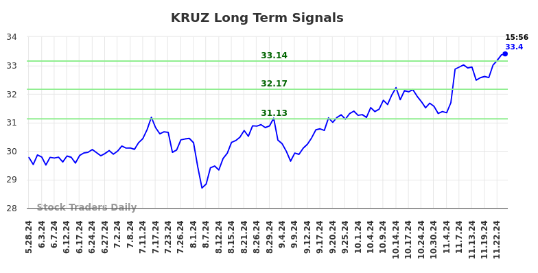 KRUZ Long Term Analysis for November 26 2024