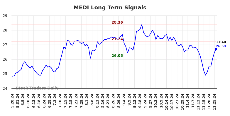 MEDI Long Term Analysis for November 26 2024