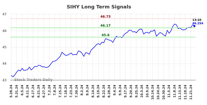 SIHY Long Term Analysis for November 26 2024