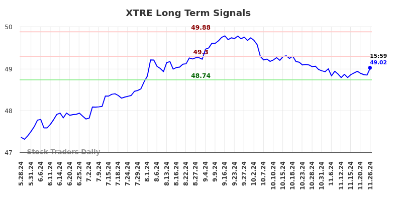 XTRE Long Term Analysis for November 26 2024