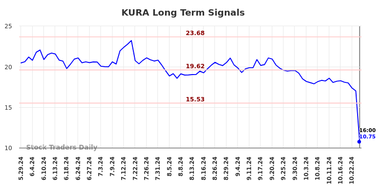 KURA Long Term Analysis for November 26 2024 KURA Long Term Analysis for November 26 2024