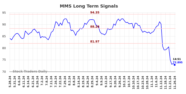 MMS Long Term Analysis for November 26 2024