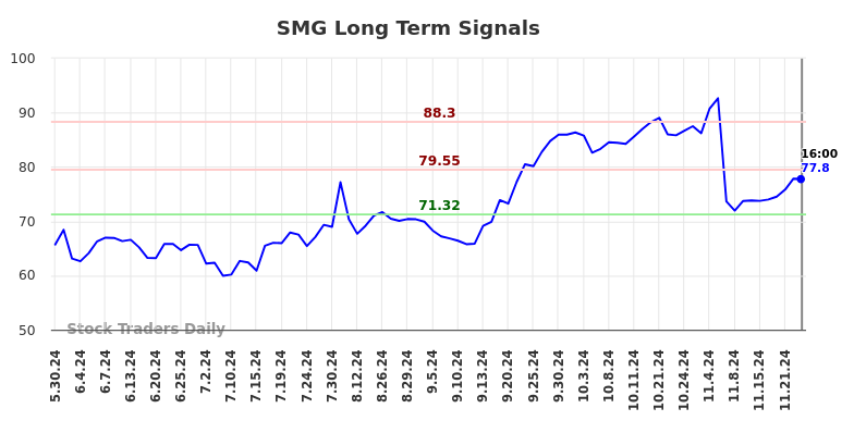 SMG Long Term Analysis for November 26 2024