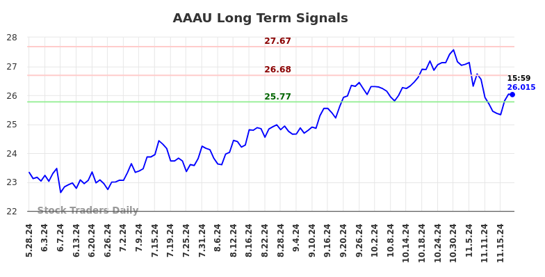 AAAU Long Term Analysis for November 26 2024