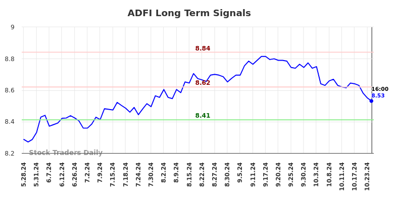 ADFI Long Term Analysis for November 26 2024