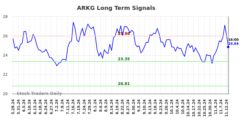 ARKG Long Term Analysis for November 26 2024