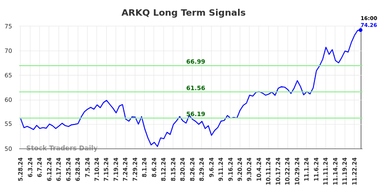 ARKQ Long Term Analysis for November 26 2024