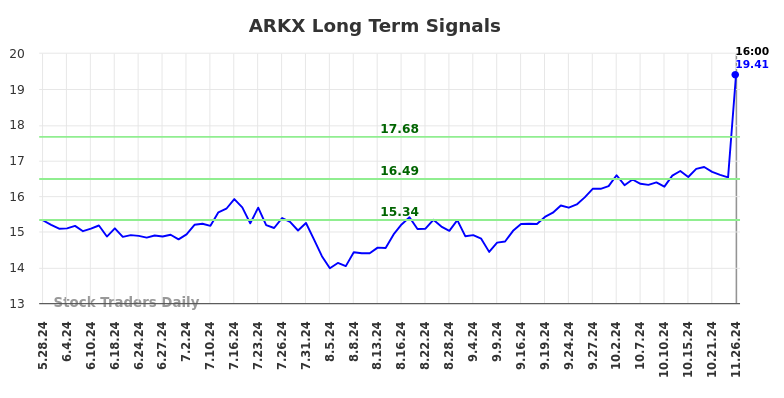 ARKX Long Term Analysis for November 26 2024