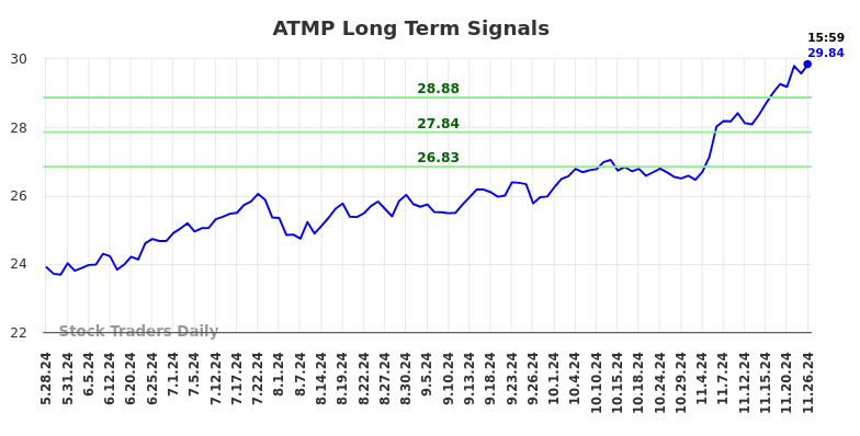 ATMP Long Term Analysis for November 26 2024