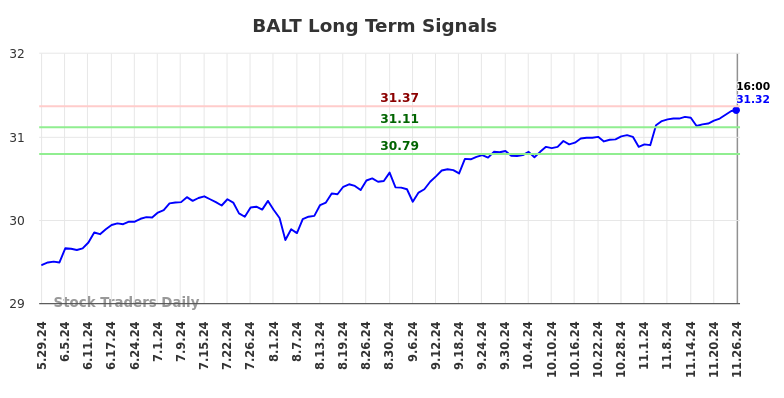 BALT Long Term Analysis for November 26 2024