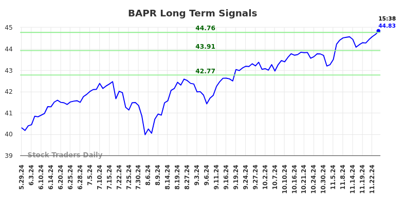 BAPR Long Term Analysis for November 26 2024