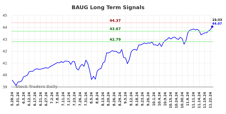 BAUG Long Term Analysis for November 26 2024