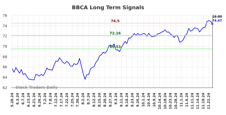 BBCA Long Term Analysis for November 26 2024