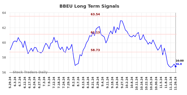 BBEU Long Term Analysis for November 26 2024