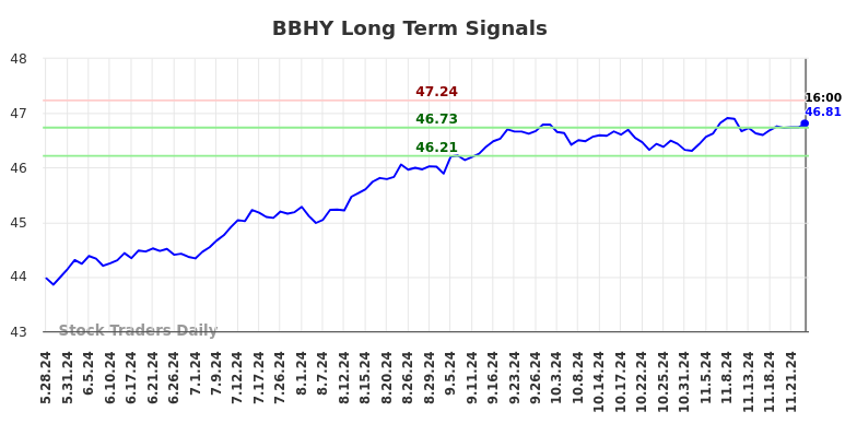 BBHY Long Term Analysis for November 26 2024