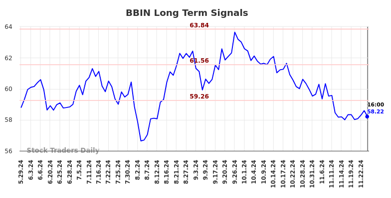 BBIN Long Term Analysis for November 26 2024