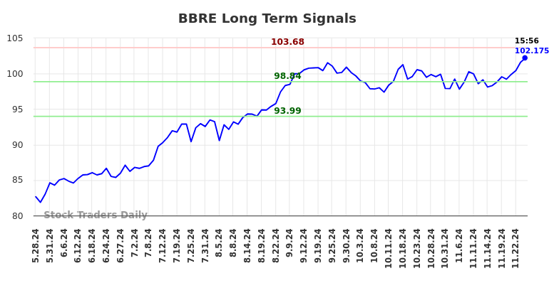 BBRE Long Term Analysis for November 26 2024