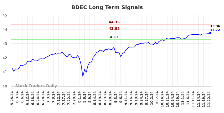 BDEC Long Term Analysis for November 26 2024