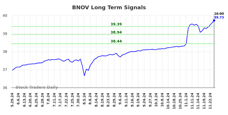 BNOV Long Term Analysis for November 26 2024