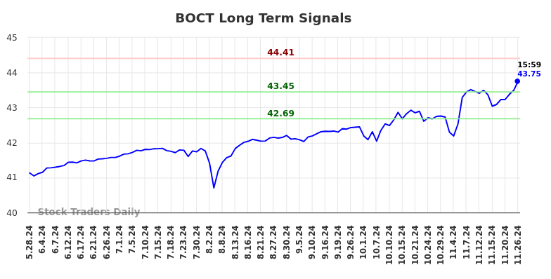 BOCT Long Term Analysis for November 26 2024 BOCT Long Term Analysis for November 26 2024