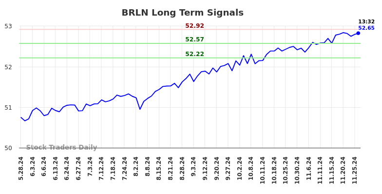 BRLN Long Term Analysis for November 27 2024