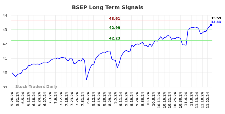 BSEP Long Term Analysis for November 27 2024