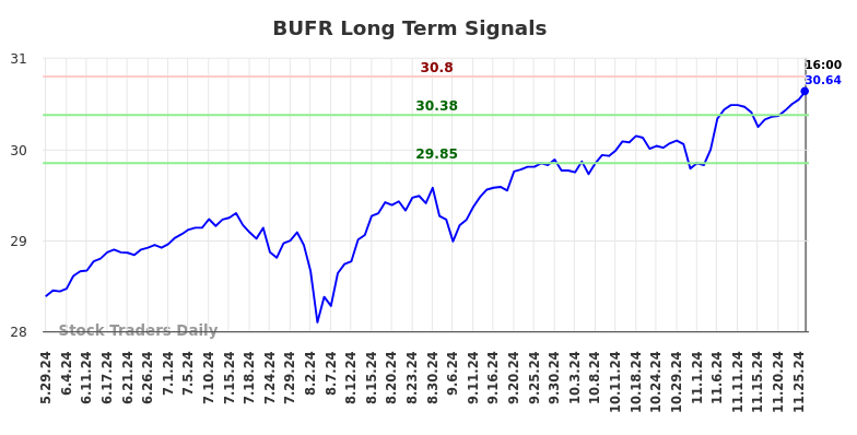 BUFR Long Term Analysis for November 27 2024