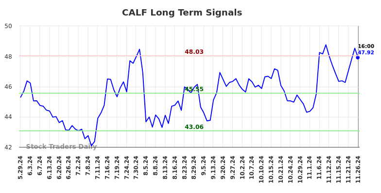 CALF Long Term Analysis for November 27 2024