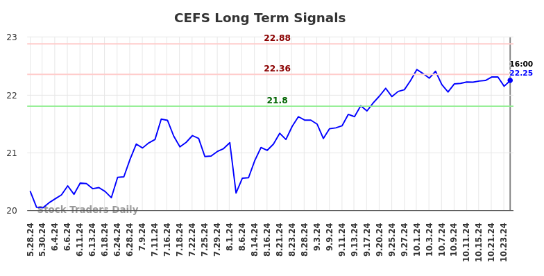 CEFS Long Term Analysis for November 27 2024