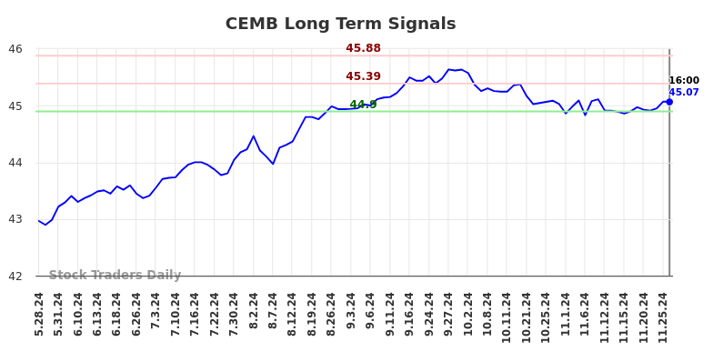 CEMB Long Term Analysis for November 27 2024