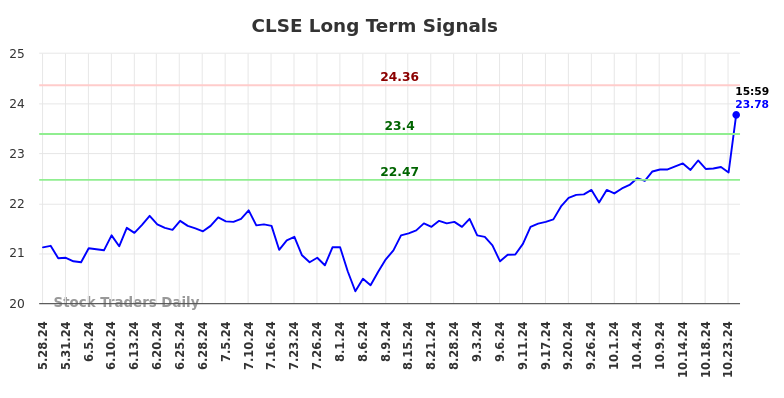 CLSE Long Term Analysis for November 27 2024