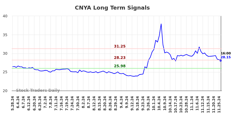 CNYA Long Term Analysis for November 27 2024