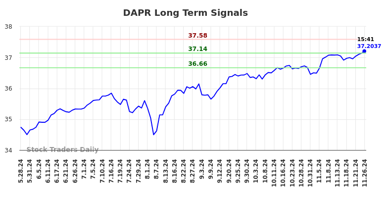 DAPR Long Term Analysis for November 27 2024